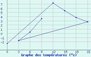 Courbe de tempratures pour Kriva Palanka