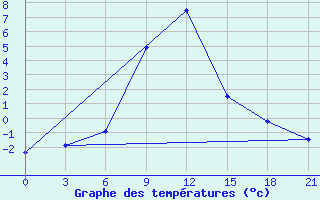 Courbe de tempratures pour Majkop