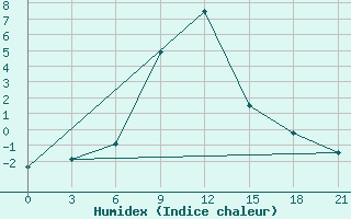 Courbe de l'humidex pour Majkop