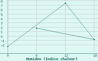 Courbe de l'humidex pour Dzhangala