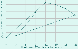 Courbe de l'humidex pour Konosha