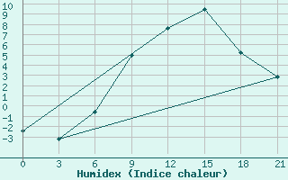 Courbe de l'humidex pour Polock