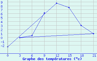 Courbe de tempratures pour Kingisepp