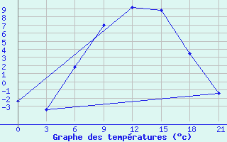 Courbe de tempratures pour Ashotsk