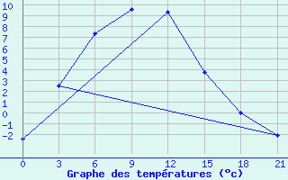 Courbe de tempratures pour Uliastai