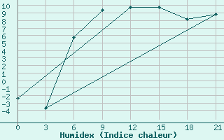 Courbe de l'humidex pour Konevo