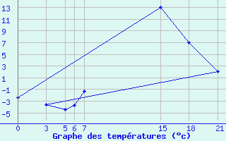 Courbe de tempratures pour Tetovo