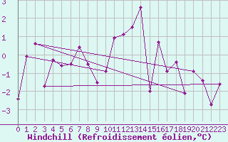 Courbe du refroidissement olien pour Bad Hersfeld