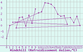 Courbe du refroidissement olien pour Robbia