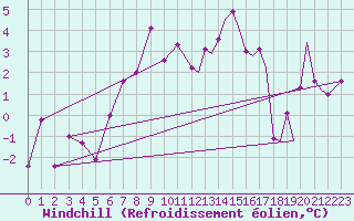 Courbe du refroidissement olien pour Storkmarknes / Skagen