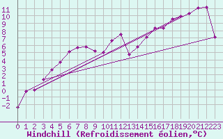 Courbe du refroidissement olien pour La Brvine (Sw)