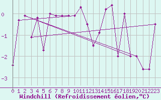 Courbe du refroidissement olien pour Flhli