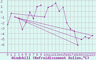 Courbe du refroidissement olien pour Piz Martegnas