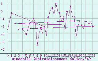 Courbe du refroidissement olien pour Kirkwall Airport