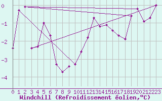 Courbe du refroidissement olien pour Reichenau / Rax