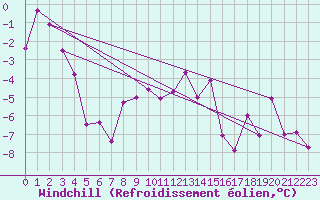 Courbe du refroidissement olien pour Grimsel Hospiz