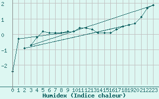 Courbe de l'humidex pour Valtimo Kk