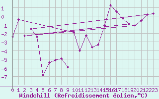 Courbe du refroidissement olien pour Temelin
