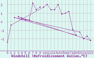 Courbe du refroidissement olien pour Kegnaes