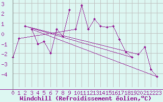 Courbe du refroidissement olien pour Dagloesen