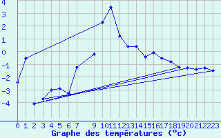 Courbe de tempratures pour Arcalis (And)