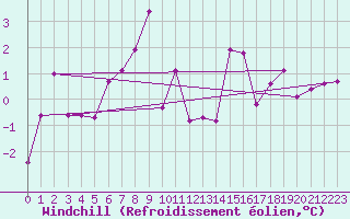Courbe du refroidissement olien pour Tusimice