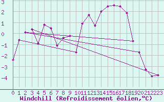 Courbe du refroidissement olien pour Le Touquet (62)