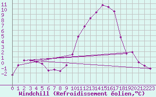 Courbe du refroidissement olien pour Colmar (68)