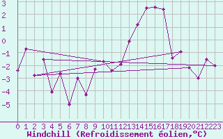 Courbe du refroidissement olien pour Col des Saisies (73)