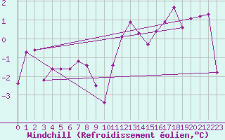 Courbe du refroidissement olien pour Belfort-Dorans (90)