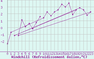 Courbe du refroidissement olien pour Wynau