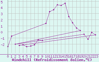 Courbe du refroidissement olien pour Saint-Martin-de-Londres (34)