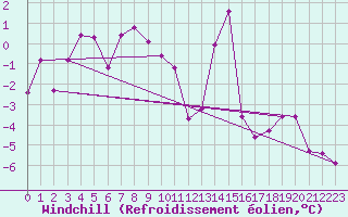 Courbe du refroidissement olien pour Ceahlau Toaca