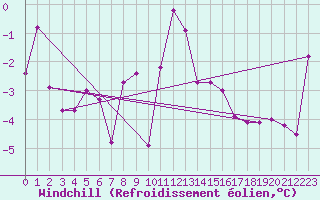 Courbe du refroidissement olien pour Moenichkirchen