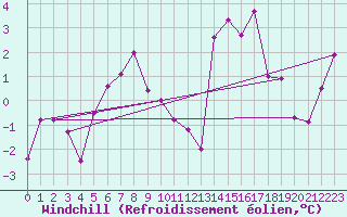 Courbe du refroidissement olien pour La Comella (And)