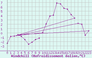 Courbe du refroidissement olien pour Grenoble/agglo Le Versoud (38)