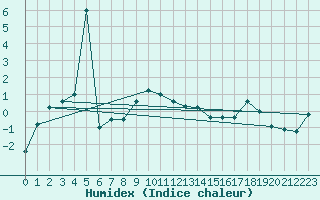 Courbe de l'humidex pour Engelberg