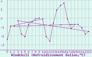 Courbe du refroidissement olien pour Ble - Binningen (Sw)