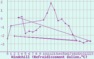 Courbe du refroidissement olien pour Dagloesen