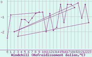 Courbe du refroidissement olien pour Kemionsaari Kemio Kk