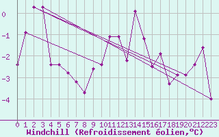 Courbe du refroidissement olien pour Frontone