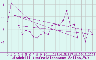 Courbe du refroidissement olien pour Gottfrieding