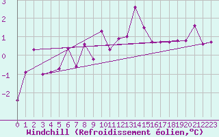 Courbe du refroidissement olien pour Caransebes