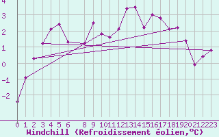 Courbe du refroidissement olien pour Kemijarvi Airport