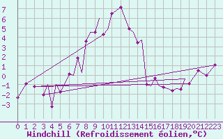 Courbe du refroidissement olien pour Leknes