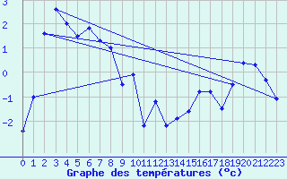 Courbe de tempratures pour Akurnes