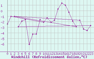 Courbe du refroidissement olien pour Bischofszell