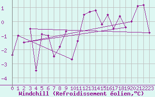 Courbe du refroidissement olien pour Coburg