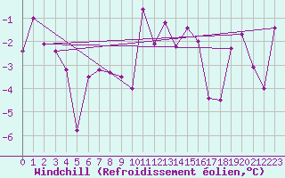 Courbe du refroidissement olien pour Andermatt