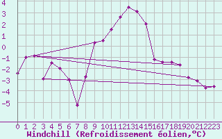 Courbe du refroidissement olien pour Sacueni